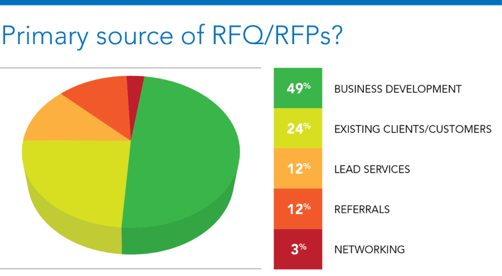 Primary Source of RFQ/RFPs