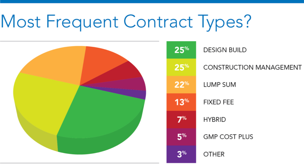 RFQ/RFP Contract Types