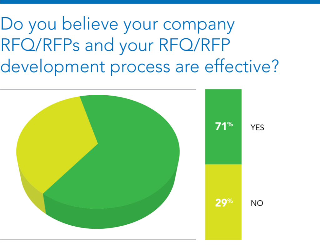 Do you believe your company RFQ/RFPs and your RFQ/RFP development process are effective?