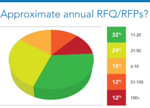 Annual RFQ/RFPs