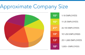 Construction Social Media Company Size
