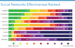 Construction Social Media Effectiveness