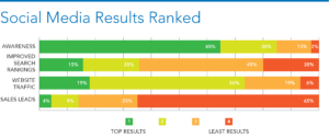 Construction Social Media Results