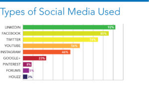 Social Media in Construction Which Networks
