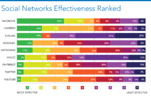 Social Media Construction Effectiveness