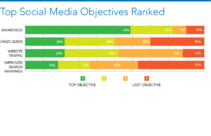 Social Media Construction Goals