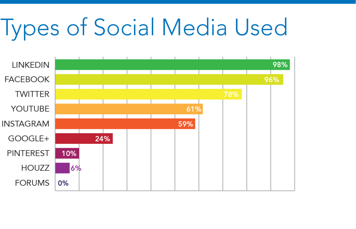 Social Media in Construction – 2018 Survey Results