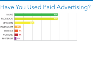 Social Media Construction Paid Advertising