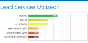 Lead Services Utilized