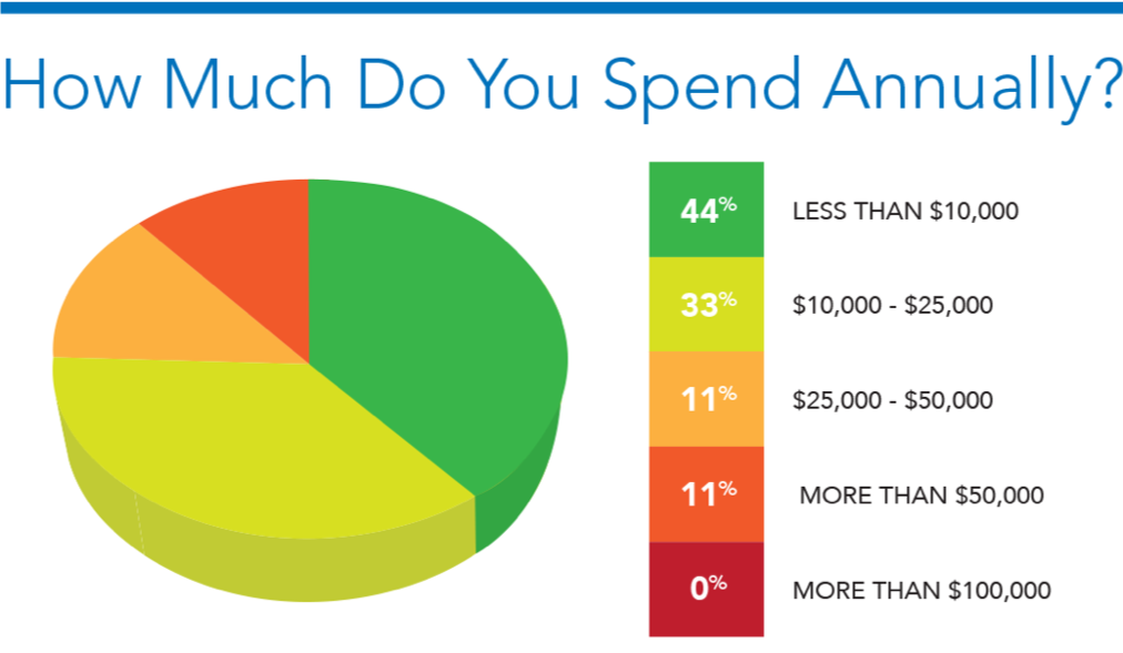 Total spent on lead services
