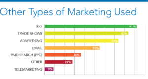 Marketing Types Used